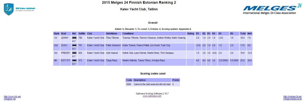 Melges 24 Eesti-Soome Ranking 2 tulemused